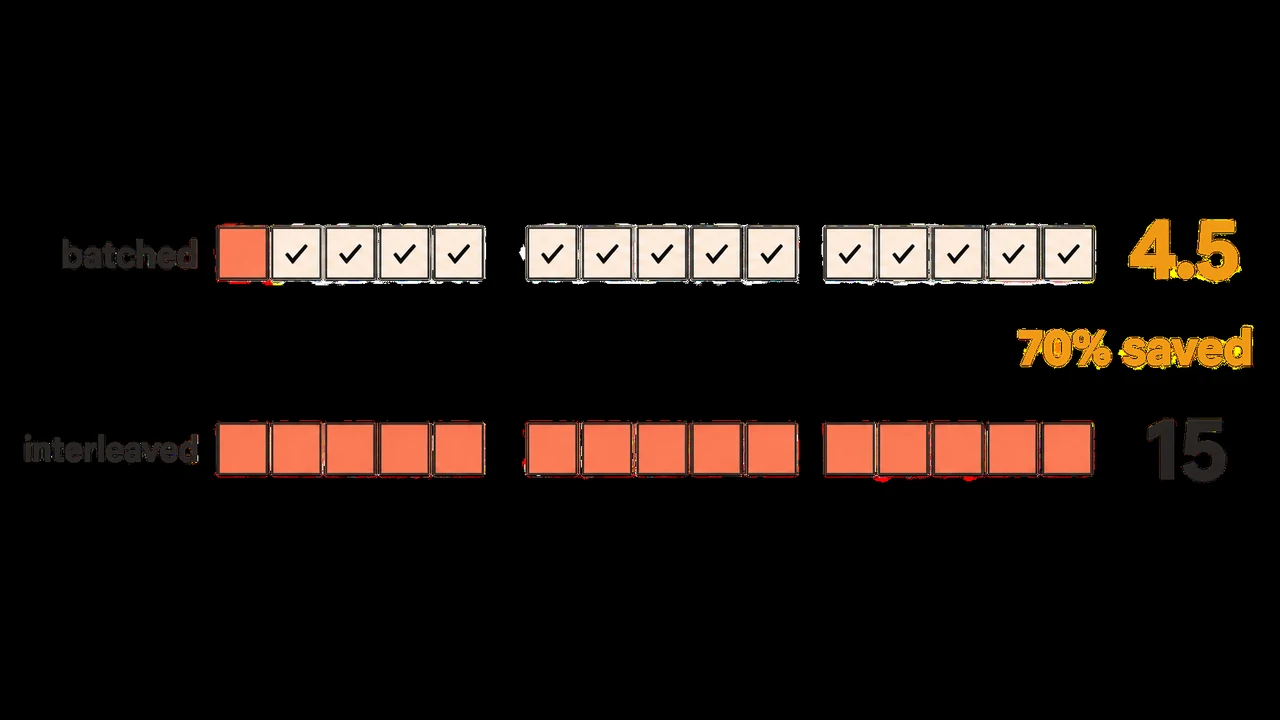 Fifteen GPT Image 2.5 edit calls: batching gives one cache miss and fourteen hits for 4.5 units, while interleaving misses all fifteen